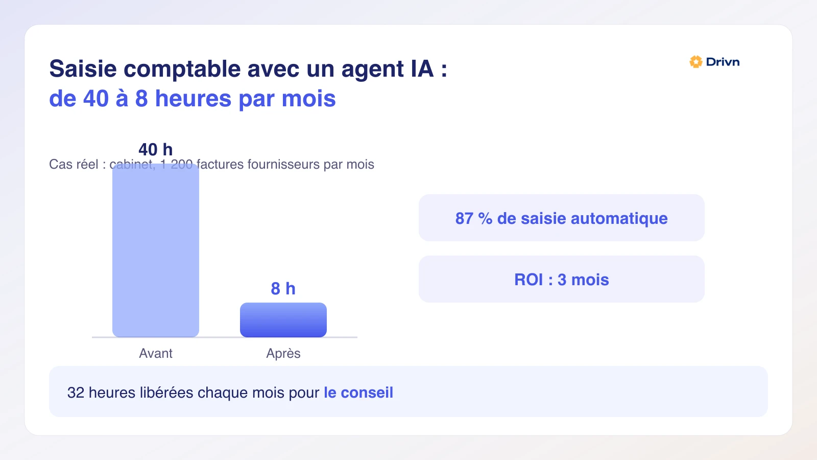 Bureau moderne avec factures classées automatiquement par l'IA