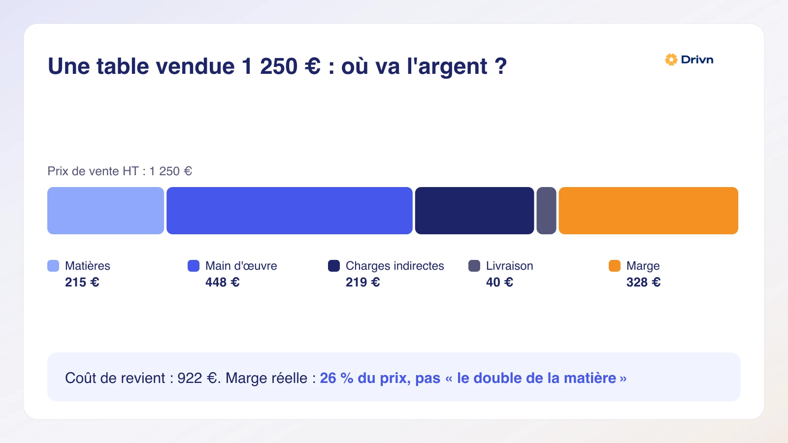 Infographie : décomposition du prix d'une table vendue 1 250 € en matières (215 €), main d'œuvre (448 €), charges indirectes (219 €), livraison (40 €) et marge (328 €)