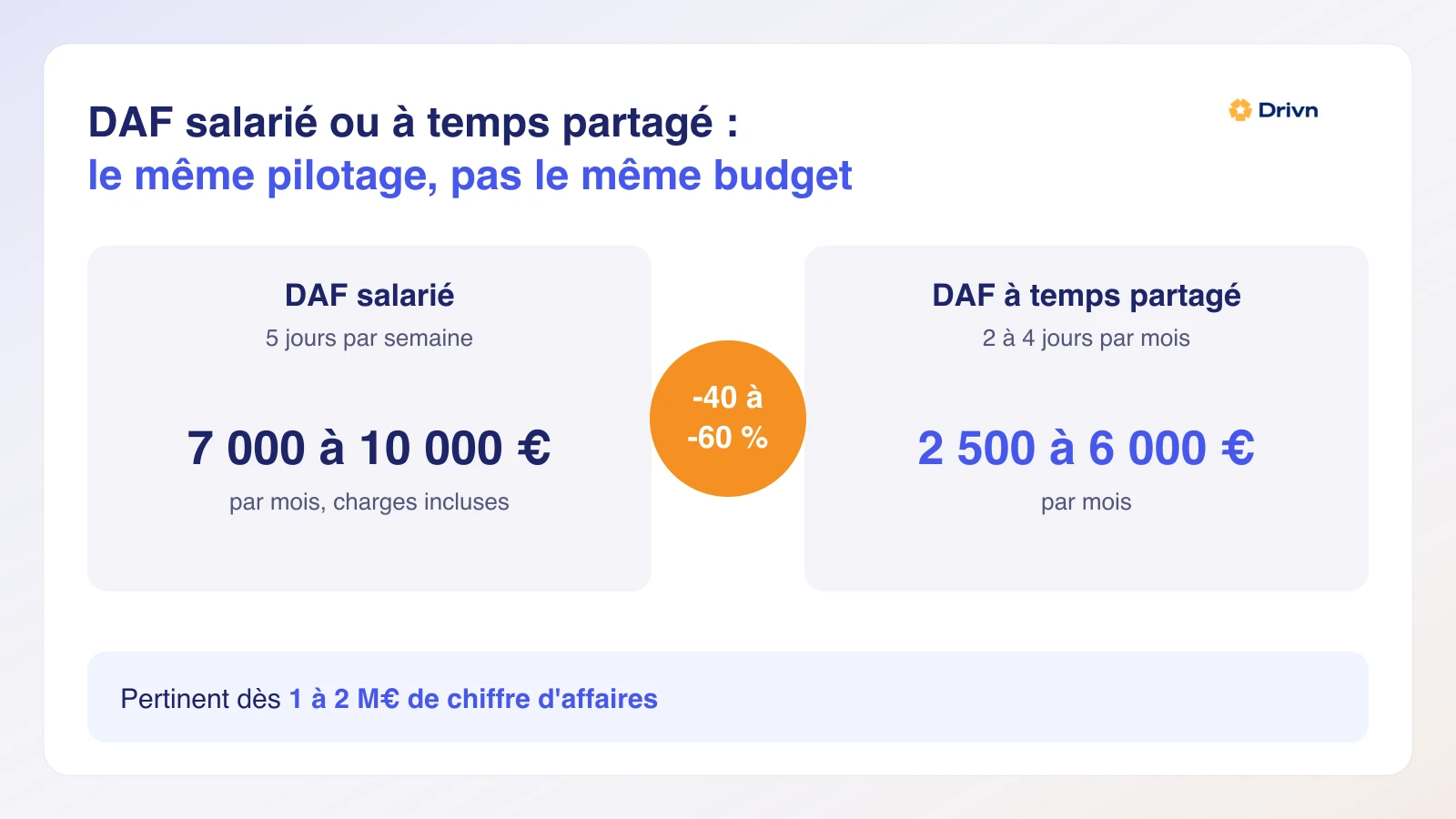 Bureau d'un DAF à temps partagé avec un tableau de bord financier et un plan de trésorerie affichés à l'écran