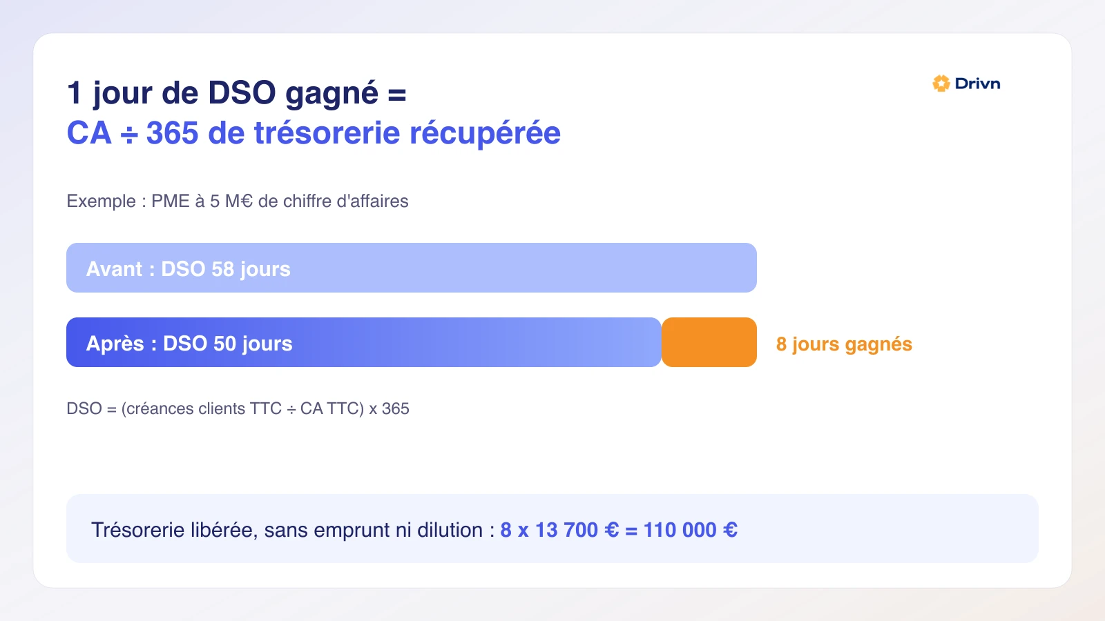 Infographie : un jour de DSO gagné égale le CA divisé par 365 en trésorerie récupérée, exemple d'une PME à 5 M€ qui libère 110 000 € en passant de 58 à 50 jours