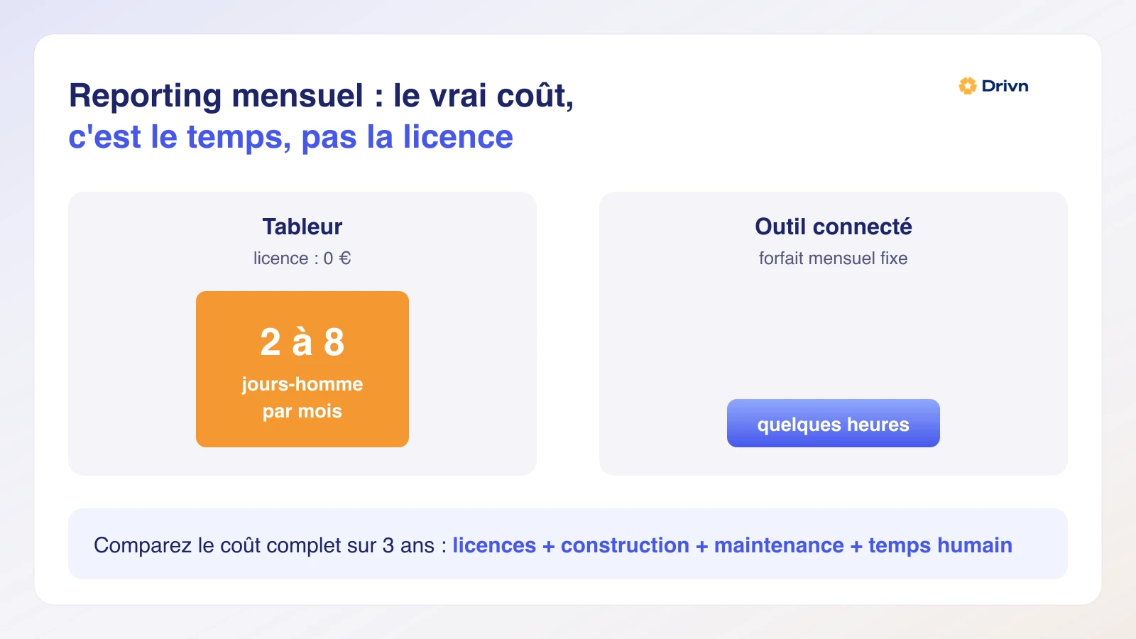 Infographie : le vrai coût d'un reporting mensuel, 2 à 8 jours-homme par mois sur tableur contre quelques heures avec un outil connecté