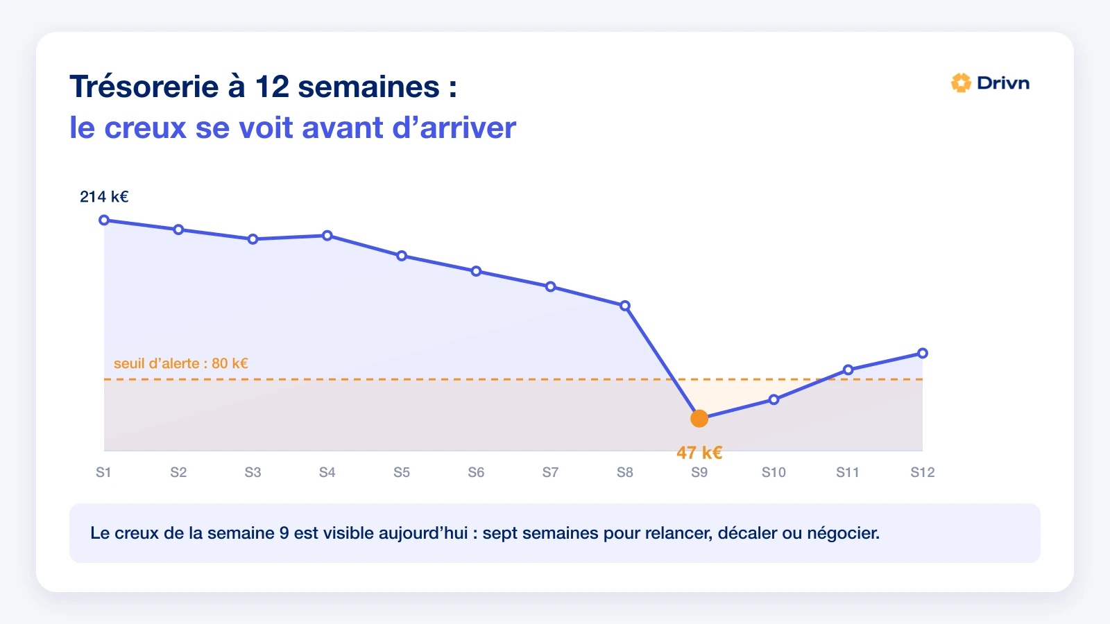 Courbe de trésorerie prévisionnelle sur douze semaines avec un seuil d'alerte franchi en semaine neuf
