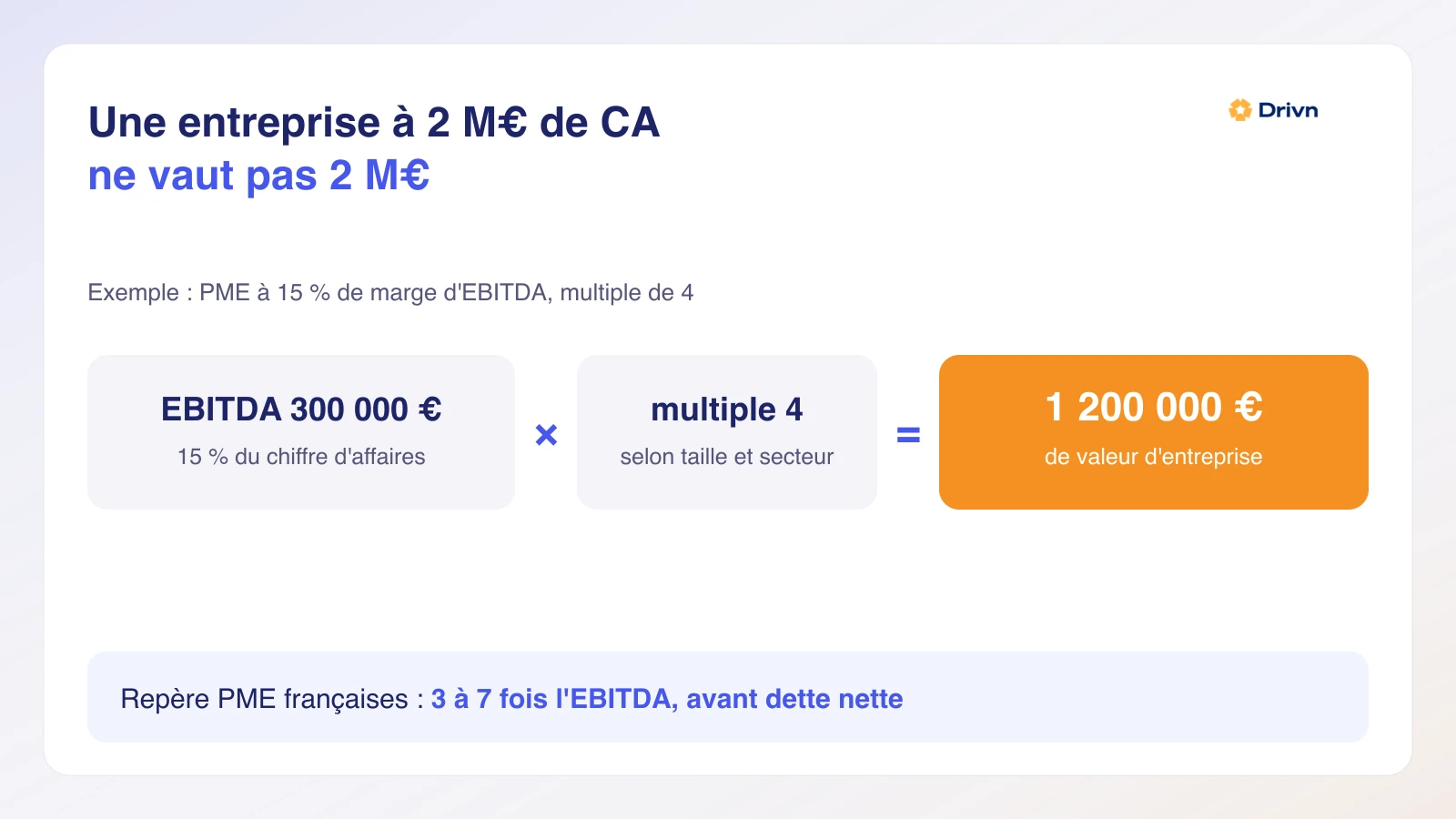 Infographie : trois méthodes de valorisation d'une même PME, actif net corrigé, multiples d'EBITDA et DCF, avec leurs fourchettes de valeur
