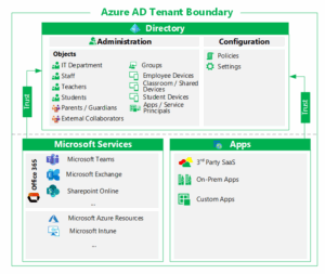locataire Microsoft Entra